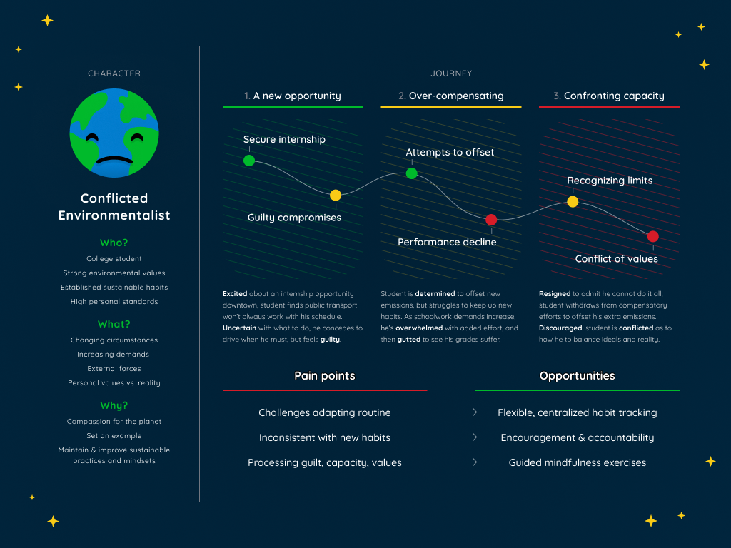 Current state journey map for Aspiration & Guilt user persona.