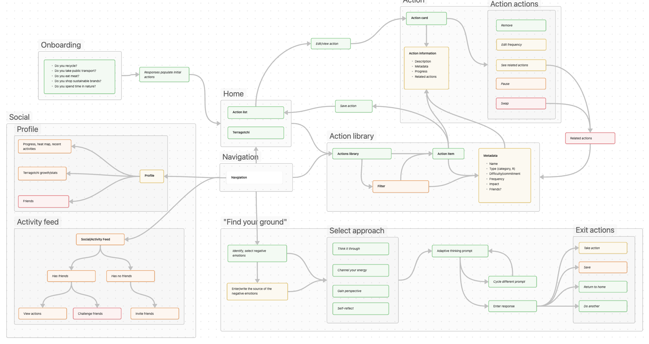 User flow diagram color coded to signal prioritization.